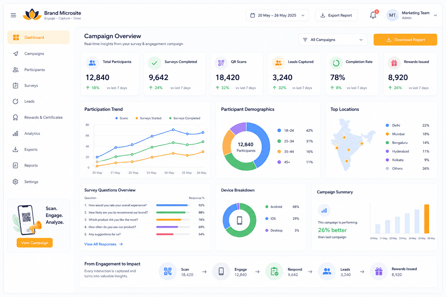 Real-time campaign analytics dashboard
