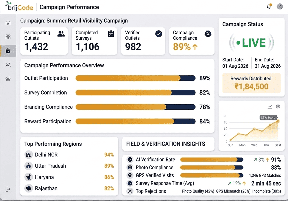 Campaign performance dashboard