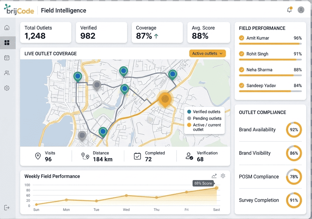 BrijCode field intelligence dashboard showing visits, coverage and performance analytics