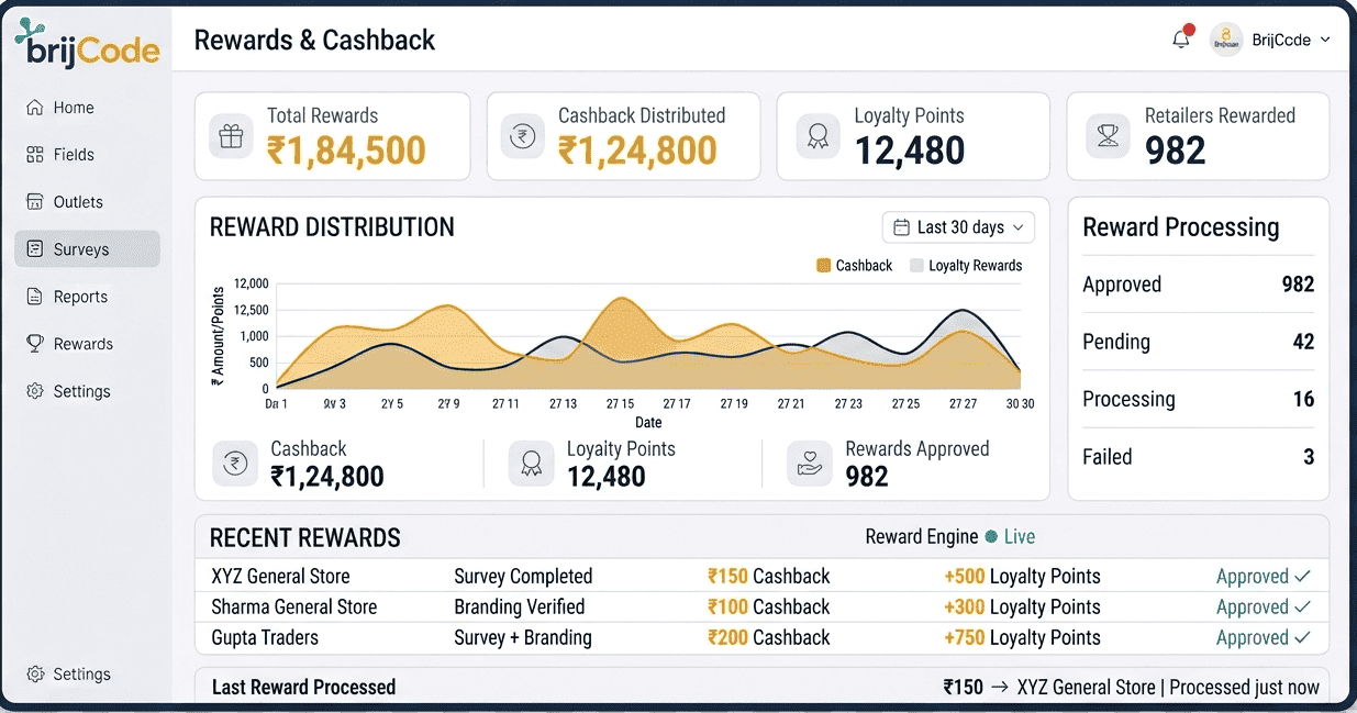 BrijCode analytics dashboard with live KPIs, rewards and execution visibility